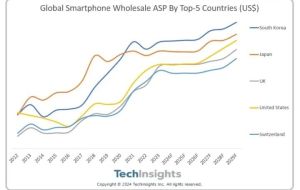 TechInsights: Giá bán trung bình smartphone tại Hàn Quốc cao nhất thế giới trong năm 2023