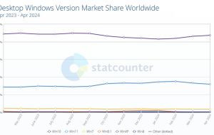 Thị phần Windows 10 liên tục tăng trong bối cảnh sắp đến hạn ngừng hỗ trợ
