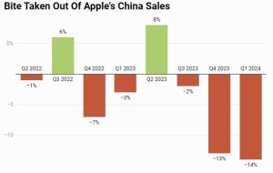 Báo cáo tài chính Apple quý 1: Doanh số iPhone giảm ở Trung Quốc không khủng khiếp như dự báo
