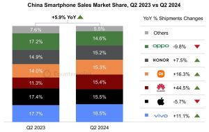Thị trường smartphone Trung Quốc quý 2: vivo tiếp tục dẫn đầu, Apple thứ 2…
